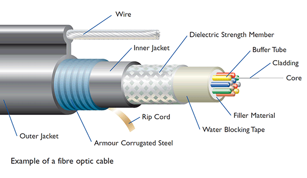 Industrial Fibre Optic Communications - fibre cable explained Industrial Fibre Optic Communications - fibre cable explained