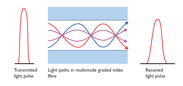 Industrial Fibre Optic Communications - multimode cable Industrial Fibre Optic Communications - multimode cable