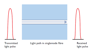 Industrial Fibre Optic Communications - singlemode cable Industrial Fibre Optic Communications - singlemode cable