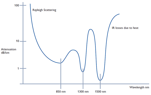 Industrial Fibre Optic Communications - cable attenuation Industrial Fibre Optic Communications - cable attenuation