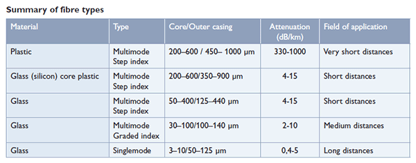 Industrial Fibre Optic Communications - summary of cable types Industrial Fibre Optic Communications - summary of cable types