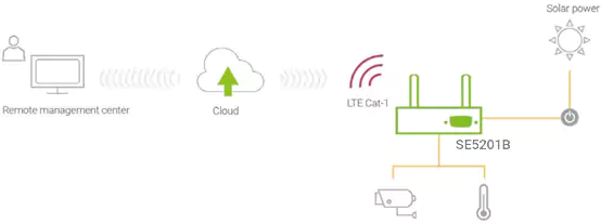 ATOP SE5201B Serial to Cellular Gateway application