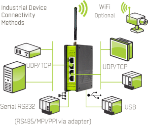 Connectivity methods using Secomea hardware Connectivity methods using Secomea hardware