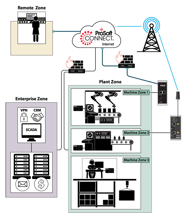 Security Considerations for Industrial Remote Access Solutions - Schematic