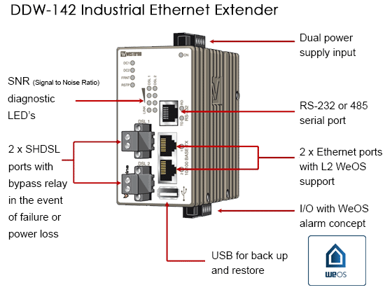 DDW-142 Industria Ethernet Extender
