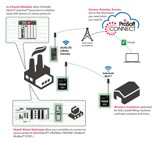 Protocol Gateways Protocol Gateways