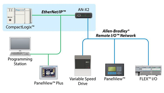 Wireless for Wastewater - from ProSoft