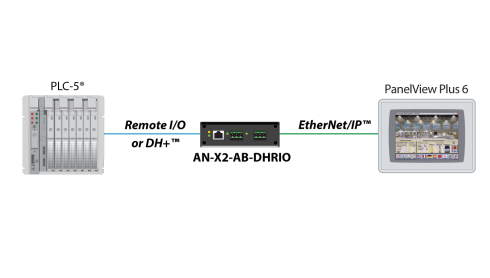 EtherNet/IP to Allen Bradley Remote I/O or DH+ Gateway AN-X2-AB-DHRIO ...