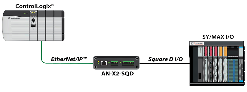 AN-X2-SQD Architecture