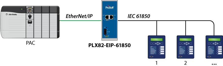 PLX82-EIP-61850 Architecture