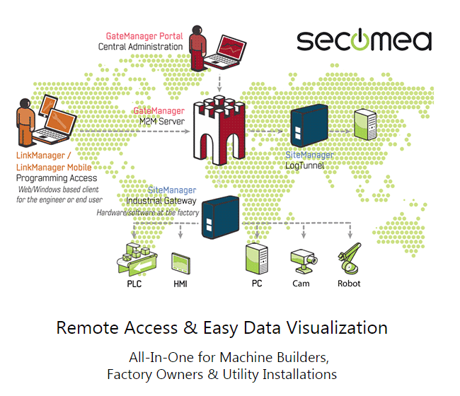 Remote access made easy with SiteManager from Secomea