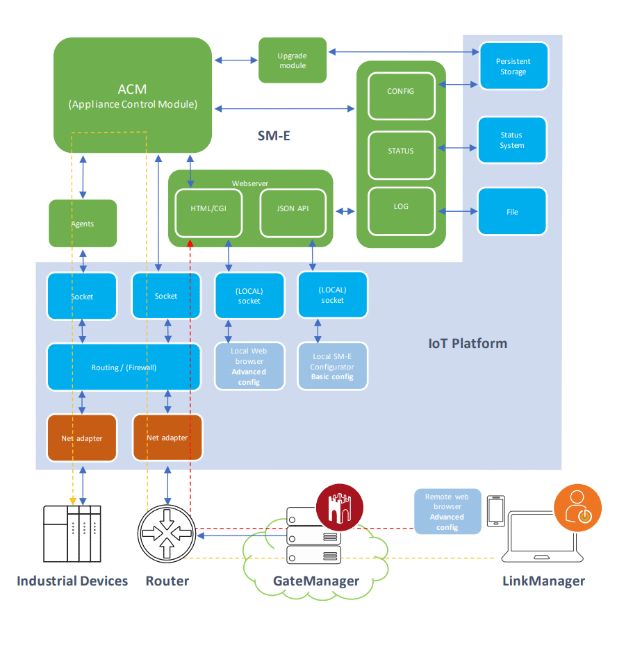 SiteManager embedded schematic