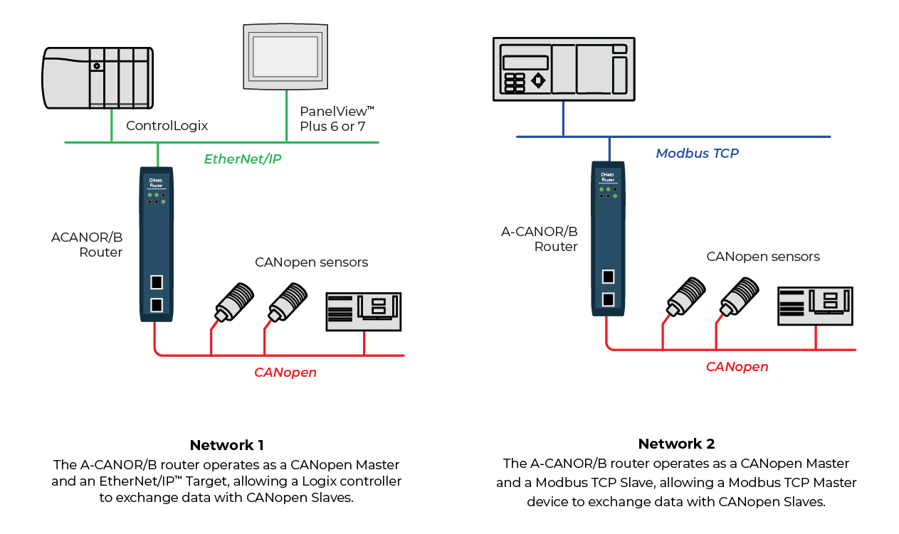 CANopen Router B A-CANOR B