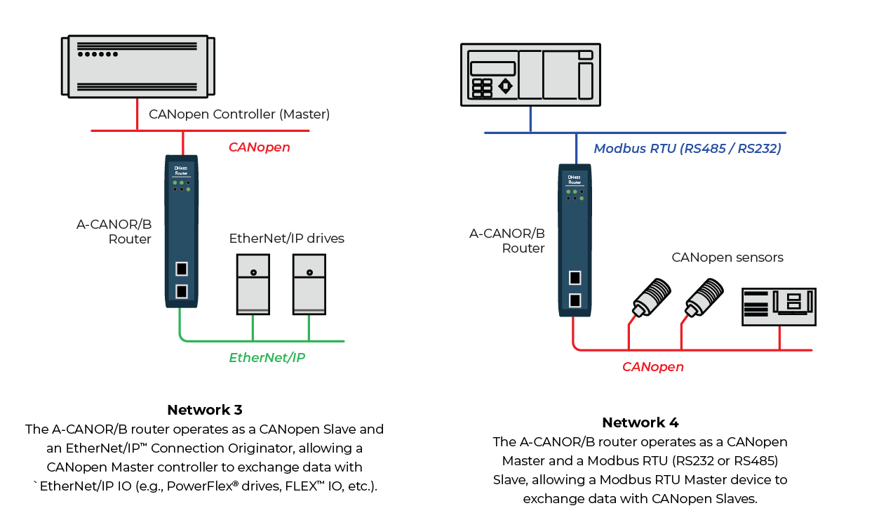 CANopen Router B A-CANOR B