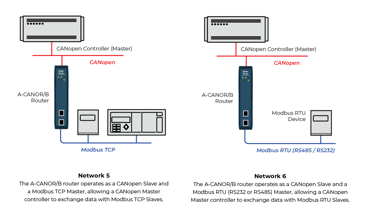 CANopen Router B A-CANOR B