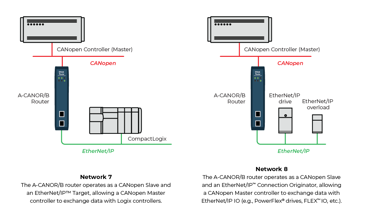 CANopen Router B A-CANOR B