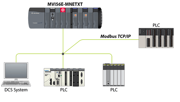 Modbus TCP IP - ProSoft Technology