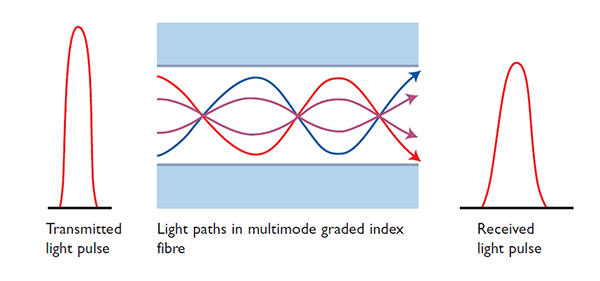 Industrial Fibre Optic Communications - multimode cable