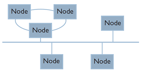 Topology - Combined Network Topology - Combined Network